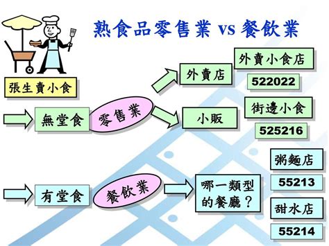 餐飲業是屬於哪一種行業